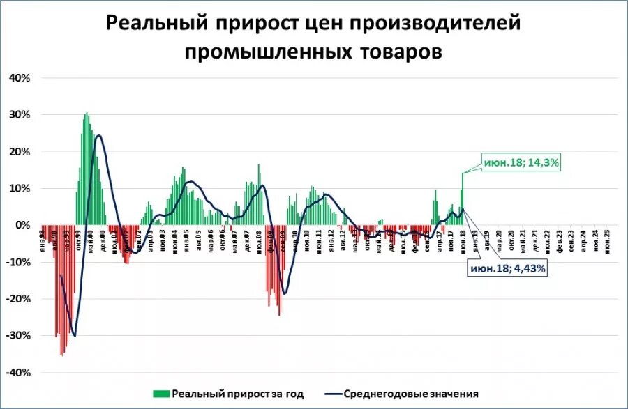 Статистика цен. Продукты первой необходимости. Индекс цен производителей. Индекс потребительских цен. Рост цен на промышленные товары.