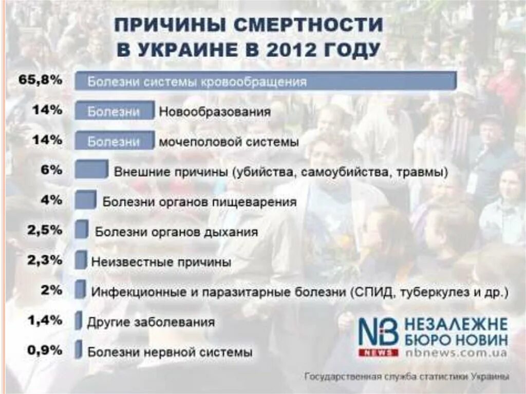 Сколько русских погибает в день на украине. Смертность на Украине. Статистика смертности в Украине. Смертность в Украине по годам. Смертность на Украине с 2014 года.