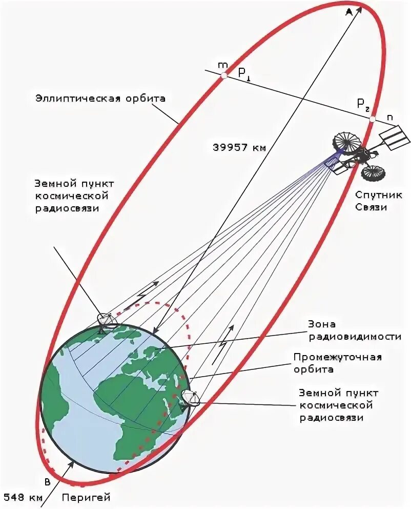 Зона видимости космического аппарата. Геостационарная Орбита схема. Параболические орбиты. Орбиты космических аппаратов. Высота работы спутников