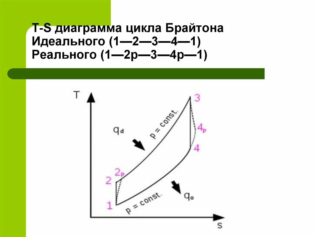 Цикл Брайтона. КПД цикла Брайтона. Цикл Брайтона формулы. Цикл Брайтона с регенерацией. Термический кпд идеального цикла