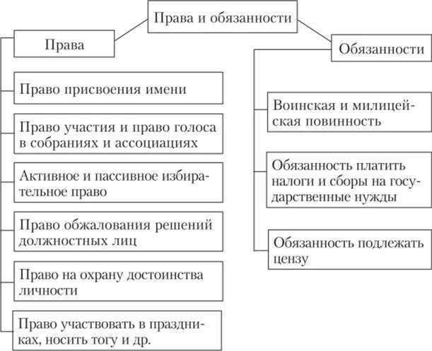 Какие утверждения о римских гражданах являются правдивыми