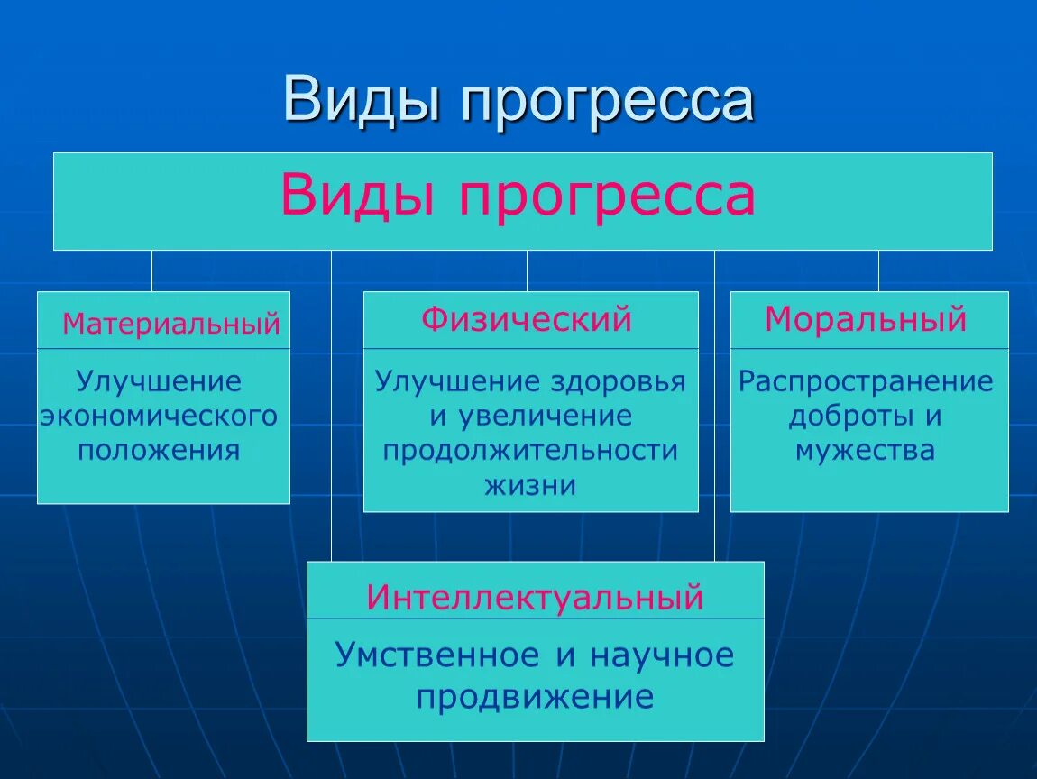 Общество цель прогресса. Виды общественного прогресса. Виды прогресса Обществознание. Виды социального прогресса. Виды обшественоно Прогресс.