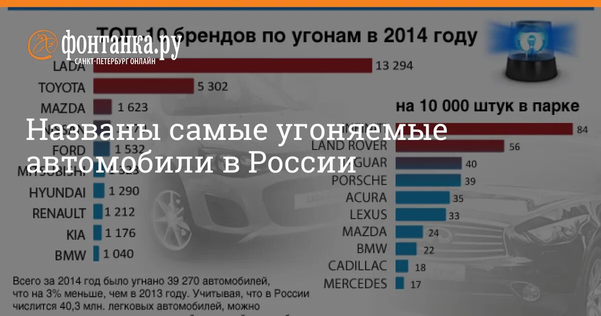 Статистика угонов автомобилей в России 2022. Самые угоняемые автомобили в Санкт-Петербурге 2022. Статистика угона автомобилей. Самые угоняемые авто в России.