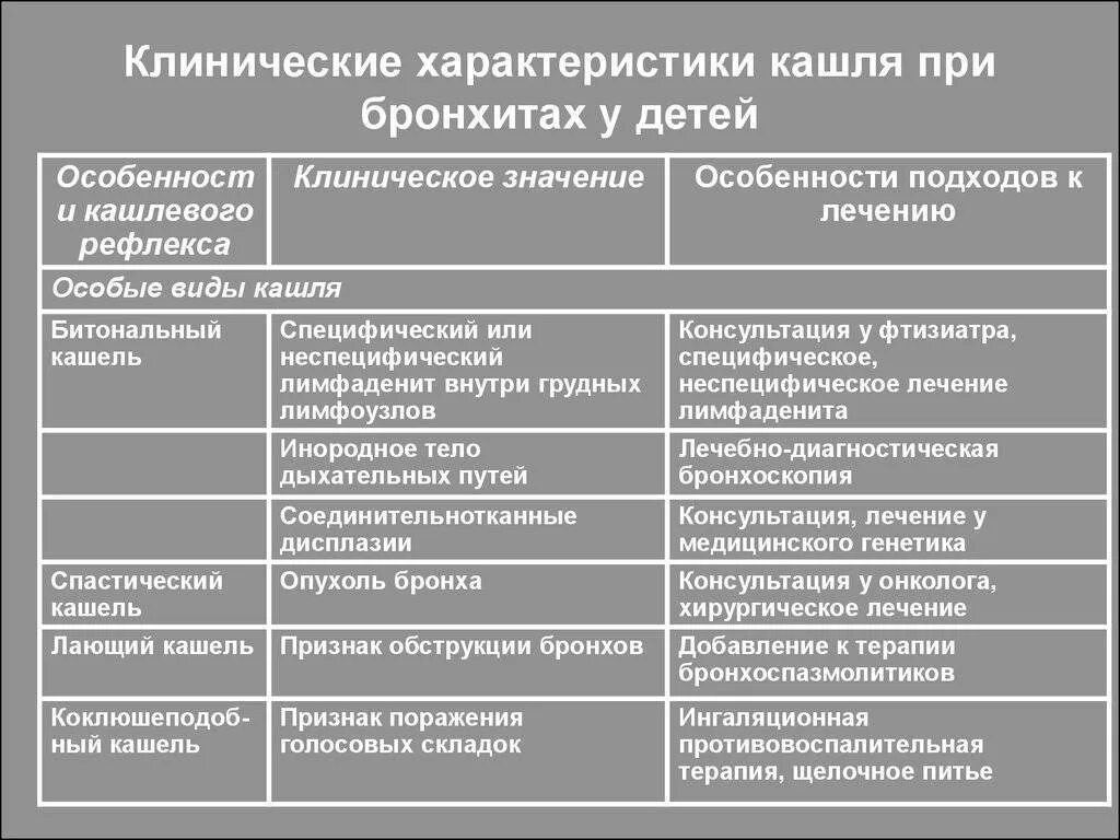 Первые симптомы кашля. Характеристика кашля при пневмонии. Кашель при пневмонии у детей. Какой кашель при бронхите. Характер кашля при обструктивном бронхите.