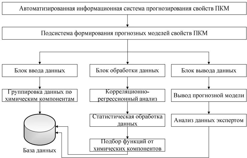 Модель автоматизированной системы. Информационная модель автоматизированной системы. Модель АИС. Объектная модель АИС. Алгоритм корреляционно регрессионного анализа блок-схема.