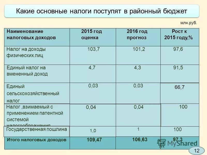 Бюджет страны из чего складывается. Посчитайте сумму ндфл подлежащую уплате в бюджет. Налоговые доходы. Единый налог в бюджет. Акцизы статья расходов бюджета.