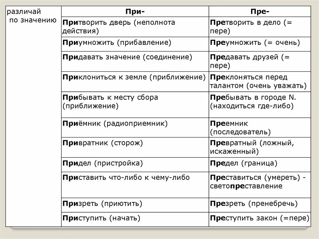 Претворить в жизнь как пишется правильно. Различай пре и при. преумножить и приумножить примеры. преумножить или приумножить. претворить и притворить примеры.