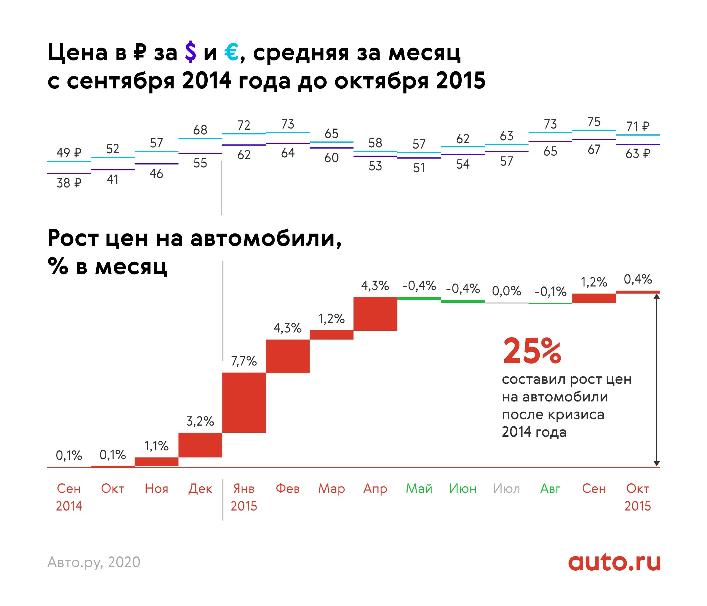 Рост цен на топливо. Обвал рубля в 2014 году график. Рост стоимости топлива в 2023 году. Рост цен на бензин 2023. Динамика рост цен на топливо 2023.