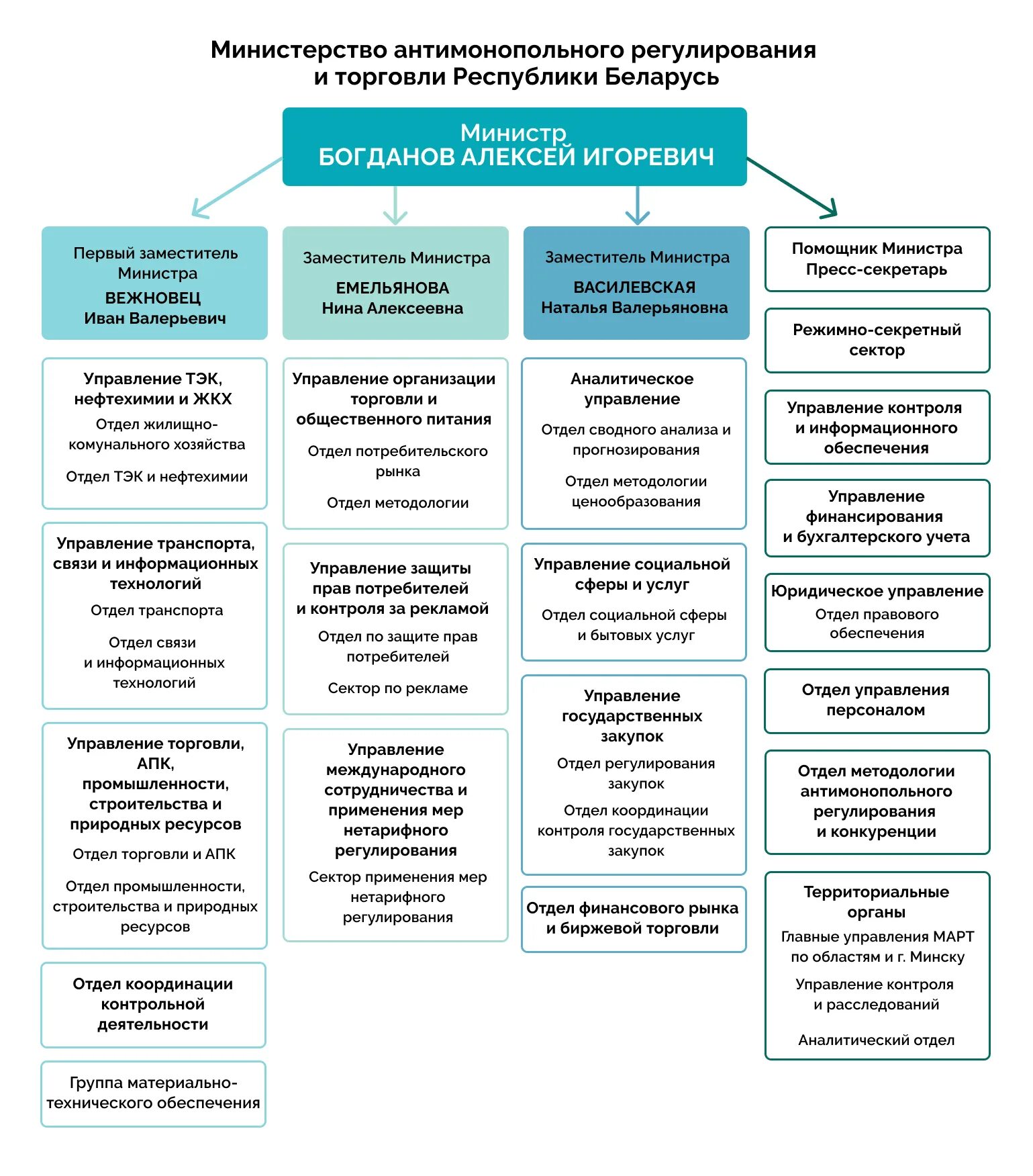Структура Министерства. Структура правительства Республики Беларусь. Структура власти в Белоруссии. Структура Министерства культуры РФ схема. Сайт министерства налогов и сборов республики беларусь