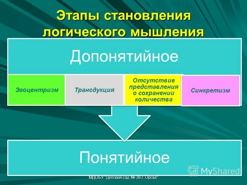 Логическое мышление дошкольников. Развитие словесно-логического мышления. Этапы формирования мышления у дошкольника. Логика "формы и мышление". Три логических формы мышления.
