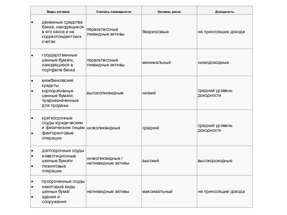 Active степени. Виды активов по степени ликвидности. Ценные бумаги по степени риска. Таблица видов ценных бумаг по степени доходности и риска. Виды ценных бумаг уровень риска.