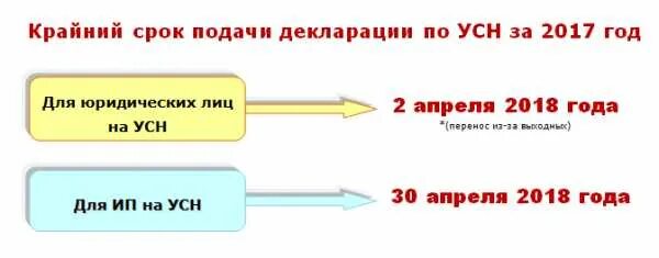 Срок отчетности по усн. Подача на усн сроки. сроки подачи декларации по усн. сроки сдачи декларации по усн. сроки подачи отчетности усн.