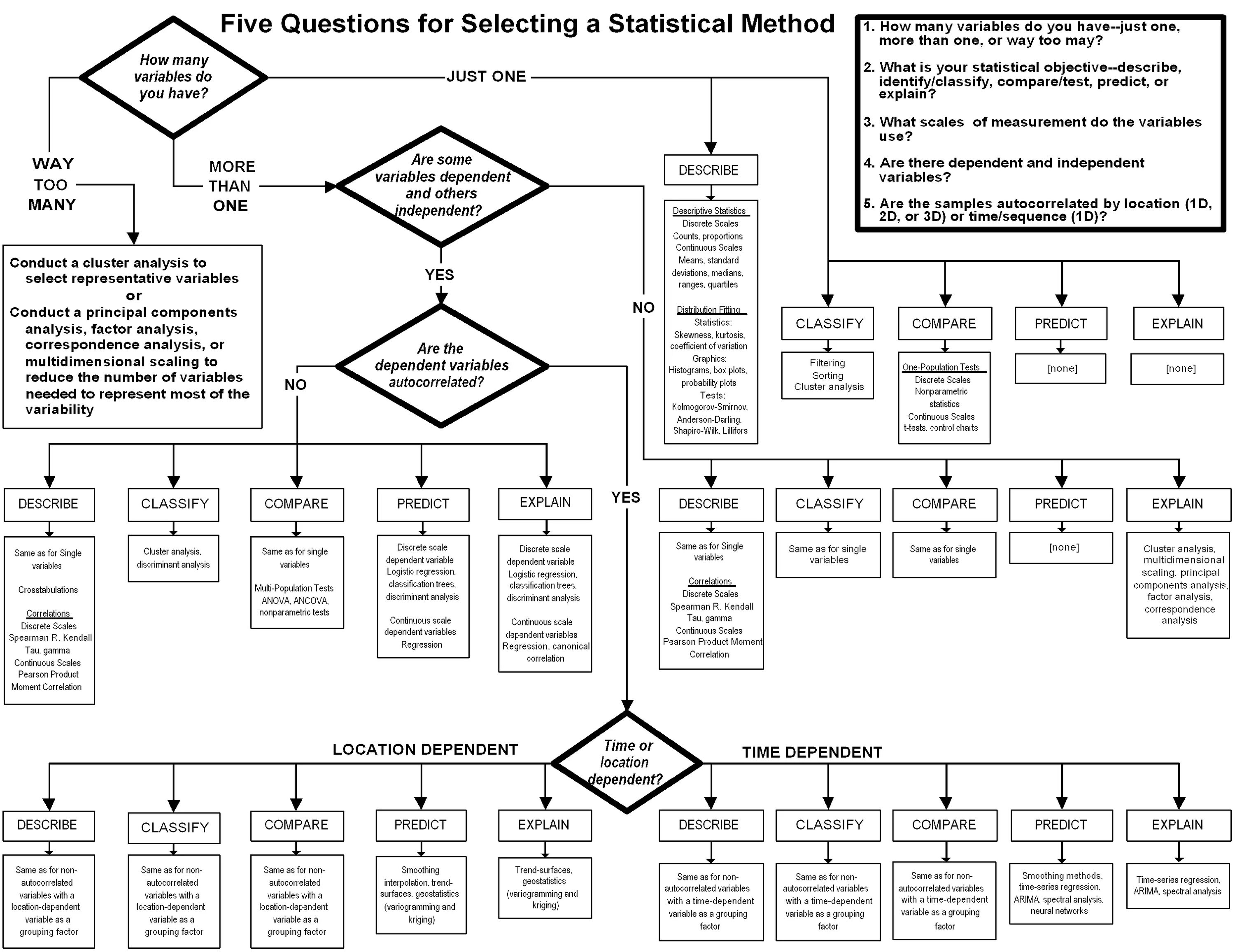 Time series classification