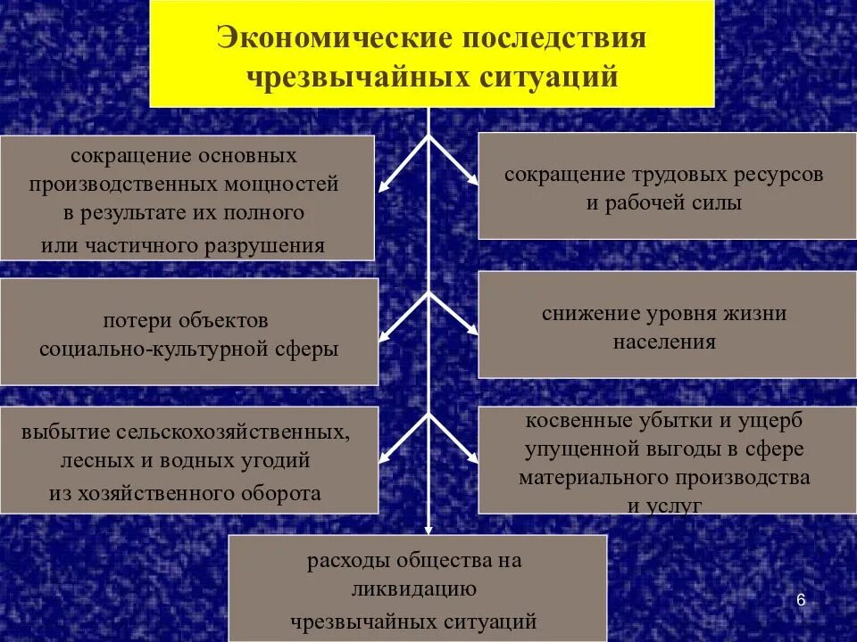 Экономические последствия ЧС. Экономические ЧС примеры. Чрезвычайные ситуации экономического характера. Перечислите последствия ЧС. Сферы возникновения чрезвычайные ситуации