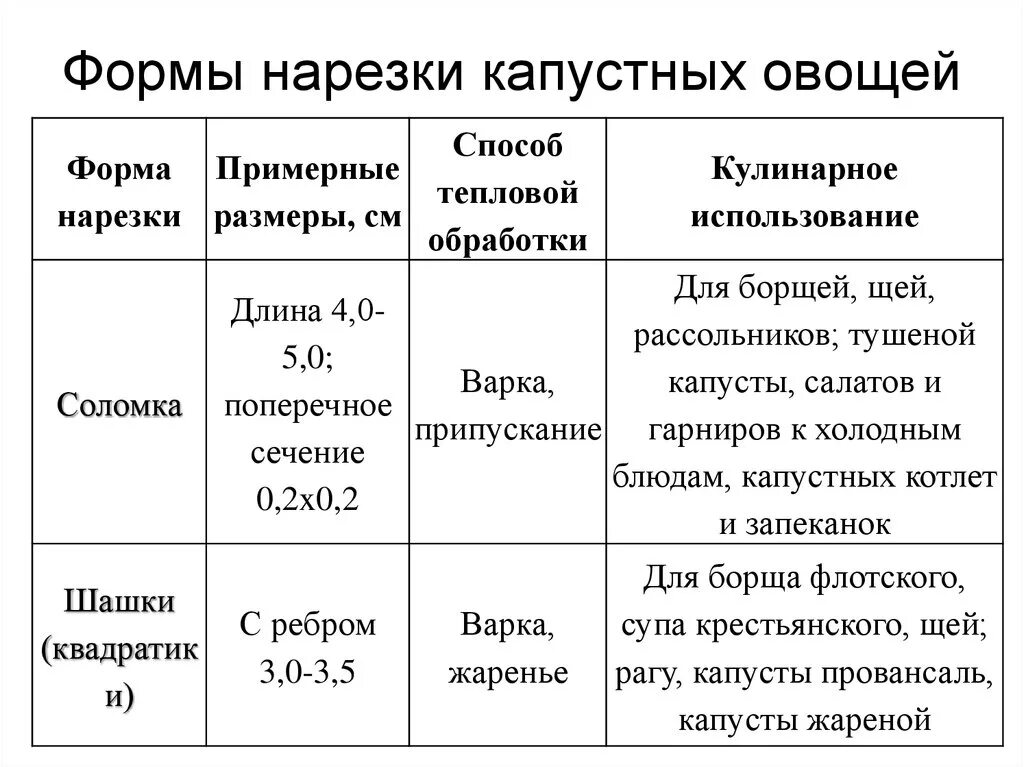 Таблица нарезок овощей. Форма нарезки луковых овощей таблица. Формы нарезки овощей таблица капуста. Форма нарезки капустных овощей таблица. Обработка капустных и луковых овощей формы нарезки.