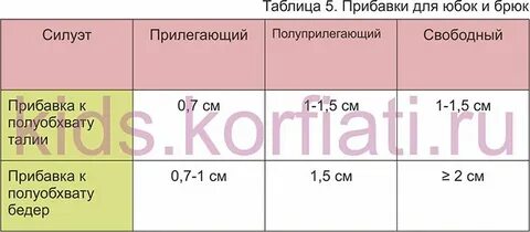 Прибавки к меркам необходимы для того чтобы