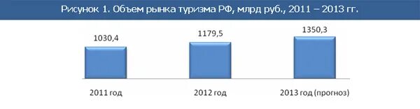 российский рынок туризма. туризм в россии статистика. мировой рынок туристических услуг. объем рынка туристических услуг. объем рынка туризма в россии.