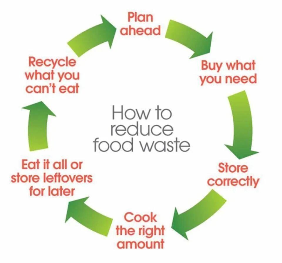 We should recycle. Reduce food waste. Food waste problem. Food waste Management. How can we reduce food waste.