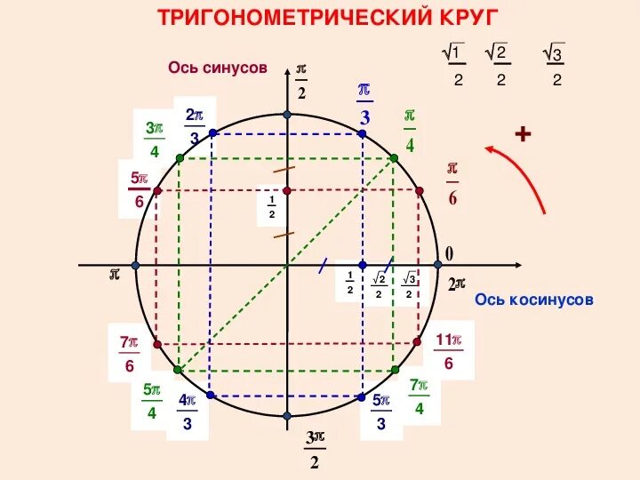 Знаки в четвертях окружности. Единичная окружность тригонометрия. Четверти единичной окружности для синуса. Тригонометрическая окружность п/6. Тригонометрический круг ось тангенсов.