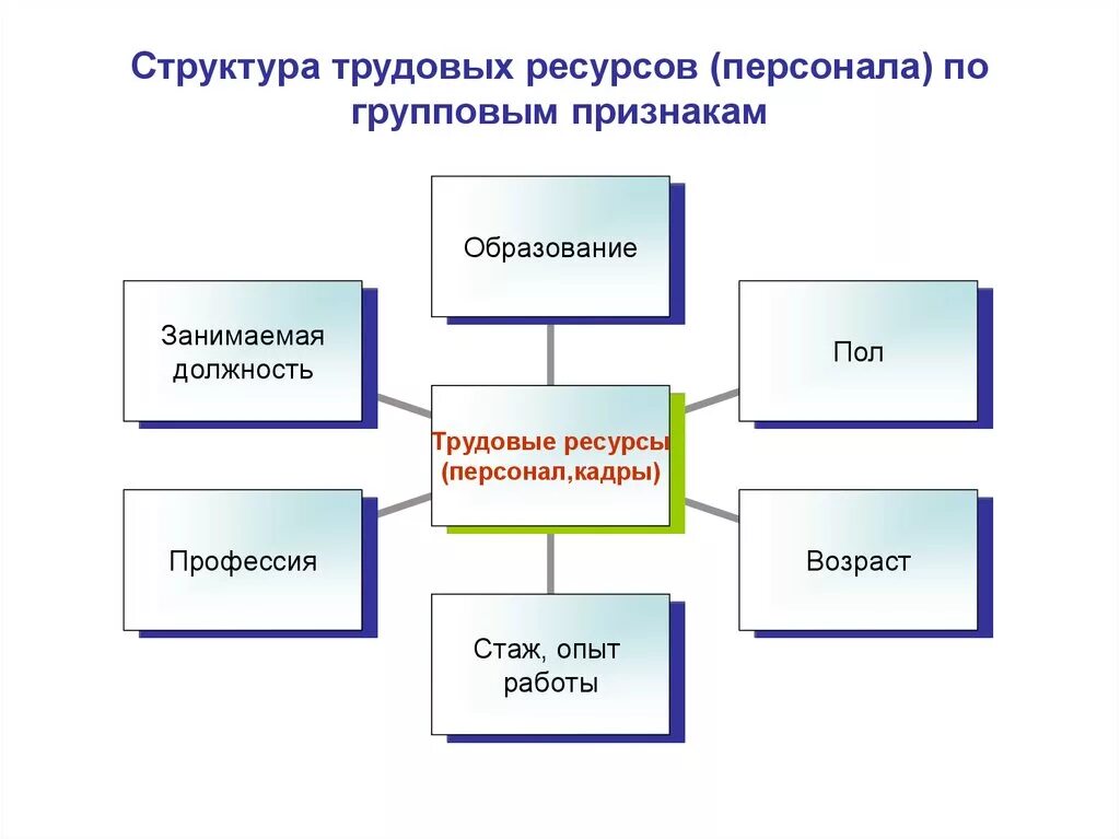 Ресурсные организации это. Схема трудовых ресурсов предприятия. Состав трудовых ресурсов схема. Трудовые ресурсы предприятия схема. Схема управления трудовыми ресурсами предприятия.