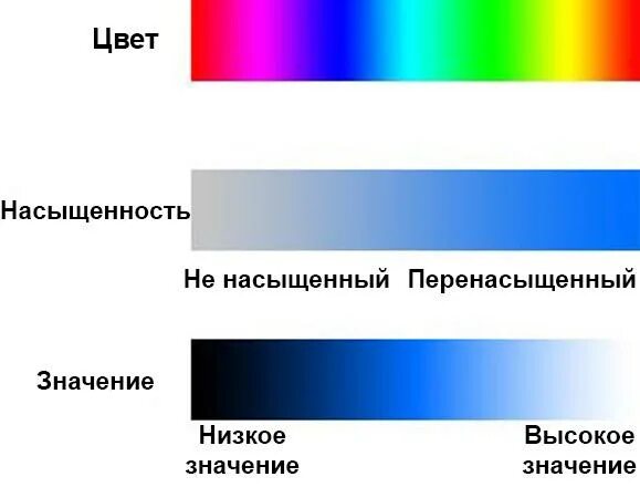 Saturation перевод. Hue saturation value. Интенсивность серого цвета. Низшие цвета. Цвет Hue shifting.