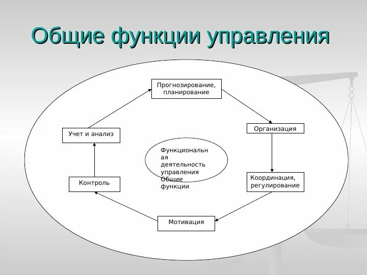 Анализ планирование организация управление