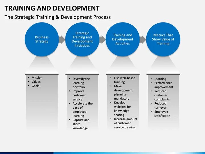 Training and Development. Training, Learning, Development. Strategic Development Team товары. Development developing.