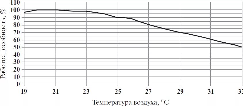 График зависимости работоспособности человека. Зависимость работоспособности человека от температуры воздуха. Графики работоспособности человека от температуры окружающей среды. График зависимости работоспособности человека ОГЭ. Изучите график зависимости выработки лактазы