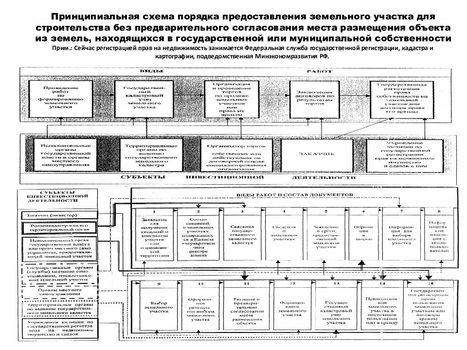 Формы предоставления земельных участков. Выделение земли для инвесторов презентация. Порядок предоставления земельных. Порядок предоставления земельных участков для строительства. Предоставление земельного участка в собственность бесплатно.