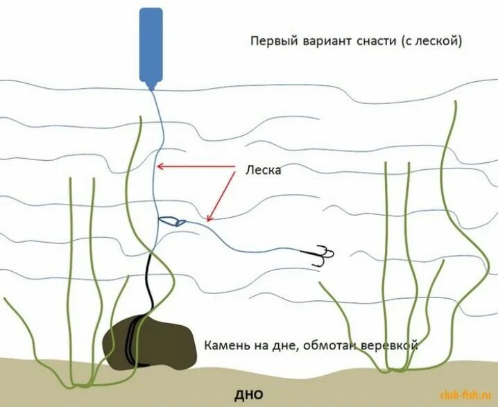 Ловля на концы. Оснастка жерлиц для ловли на течении. Ловля щуки на живца летом на бутылки. Схема сборки жерлицы на щуку. Донная жерлица для ловли щуки.