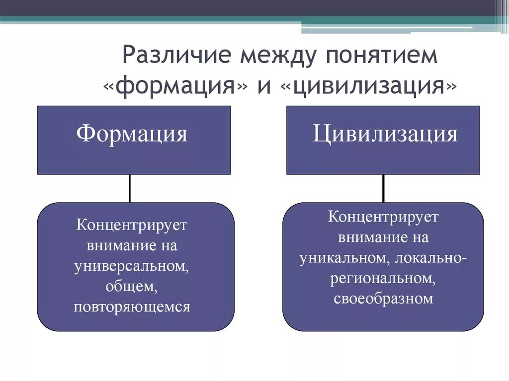 В чем основное различие универсальных графических. Понятие формации и цивилизации. Цивилизация и формация Обществознание. Формация и цивилизация разница. Общественно-экономические формации и цивилизации.