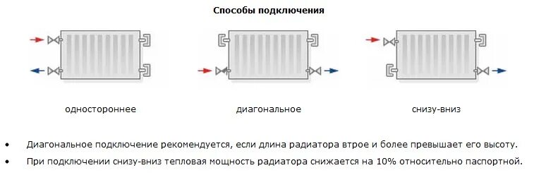 Схема радиатор отопления с боковым подключением снизу. Подача в радиатор отопления сверху или снизу. Подключение радиатора отопления подача снизу. Подсоединение радиаторов отопления диагональные. Отопление сверху или снизу