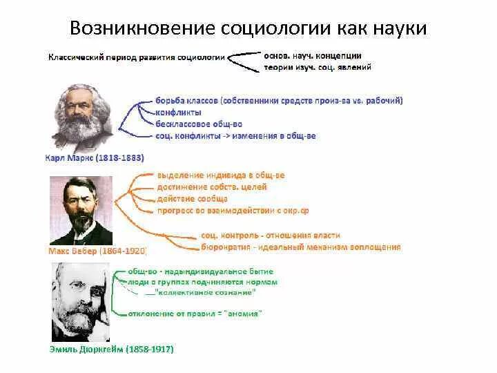 Конт основоположник социологии. С чьими именами связано возникновении науки социология. С чьими именами связано возникновении науки социология. История возникновения социологии. Факторы возникновения социологии.