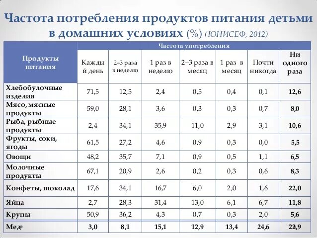 Продуктовая норма. Нормы потребления продуктов. Нормы потребления продуктов для детей. Учет потребления продуктов питания. Таблица расходов продуктов питания.