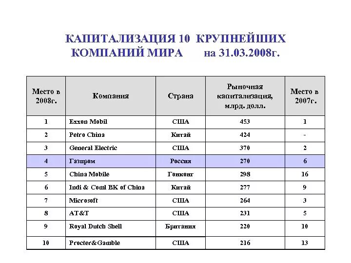 Капитализация крупнейших компаний. Крупнейшие компании по капитализации.