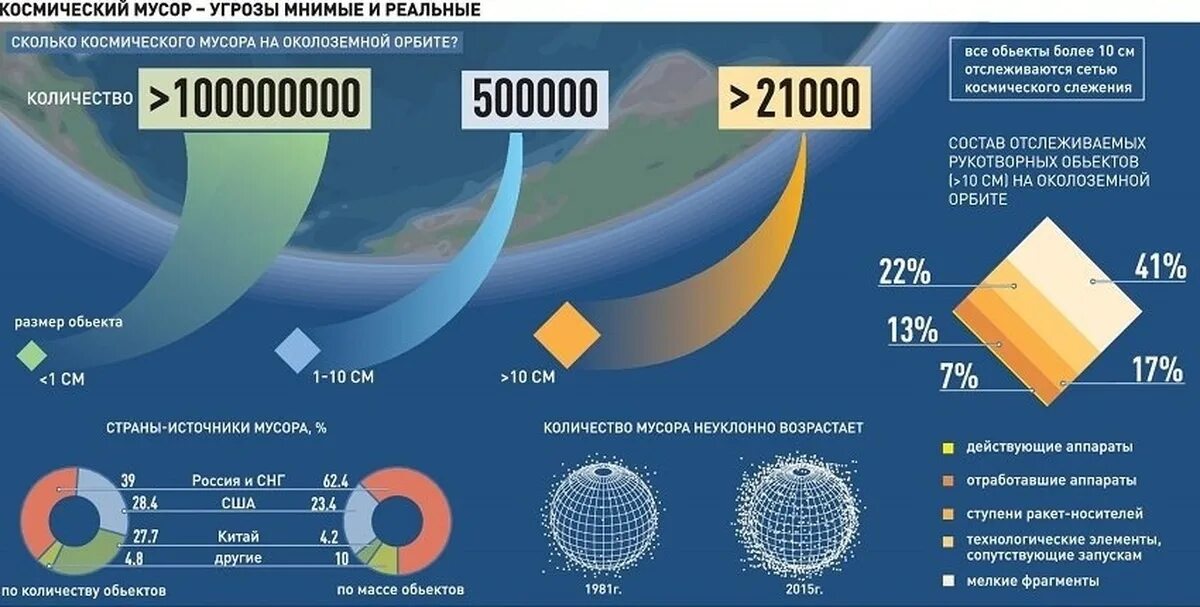 Динамика роста количества космического мусора. Классификация космического мусора по размеру. Космический мусор статистика. Количество космического мусора на орбите.