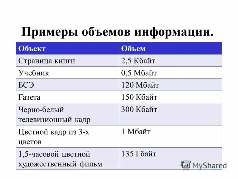 Примеры объемов информации