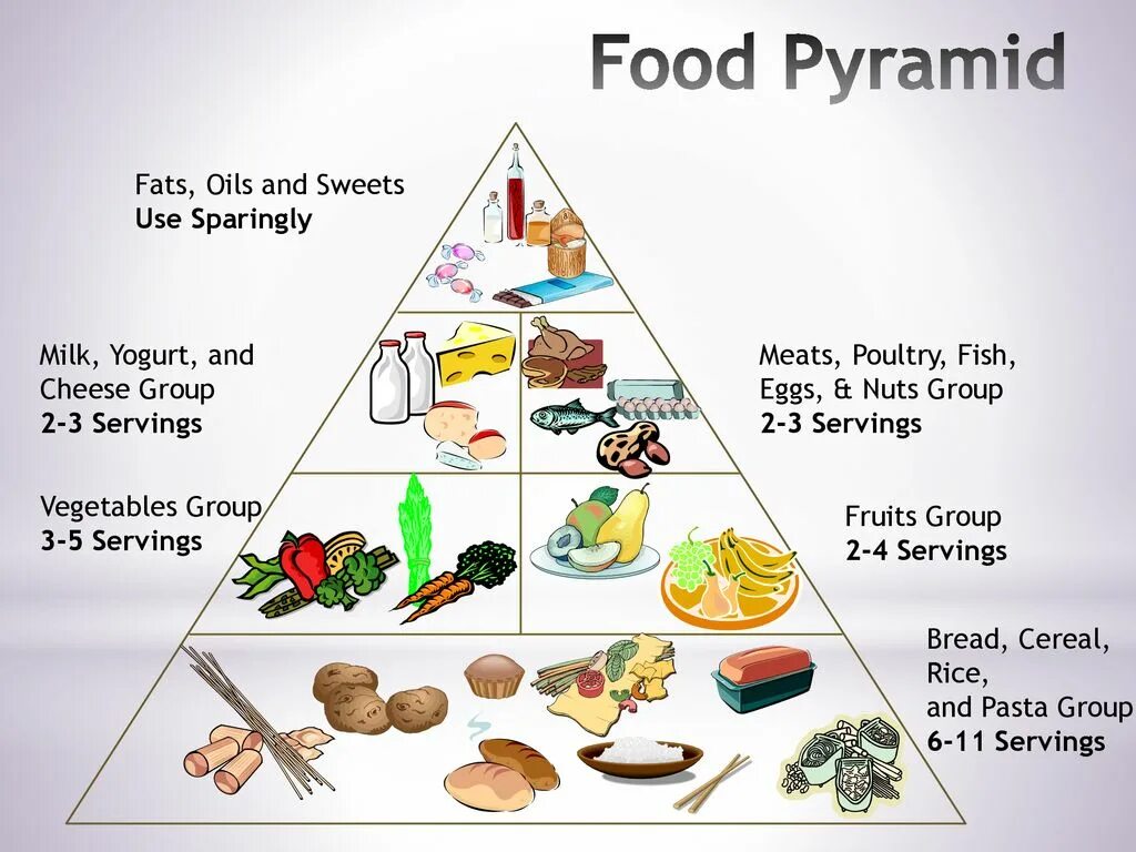 Correct foods. Fats Oils and Sweets. Пирамида balanced food. Завтрак Piramidi. Food fats and Oils.