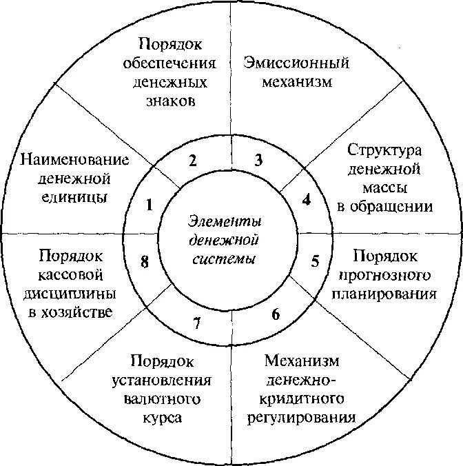 Элементы денежной системы схема. Элементы составляющие содержание денежной системы. Элементы денежной системы, структура и характеристика.. Элементами денежной системы государства являются. Система организации денежного обращения