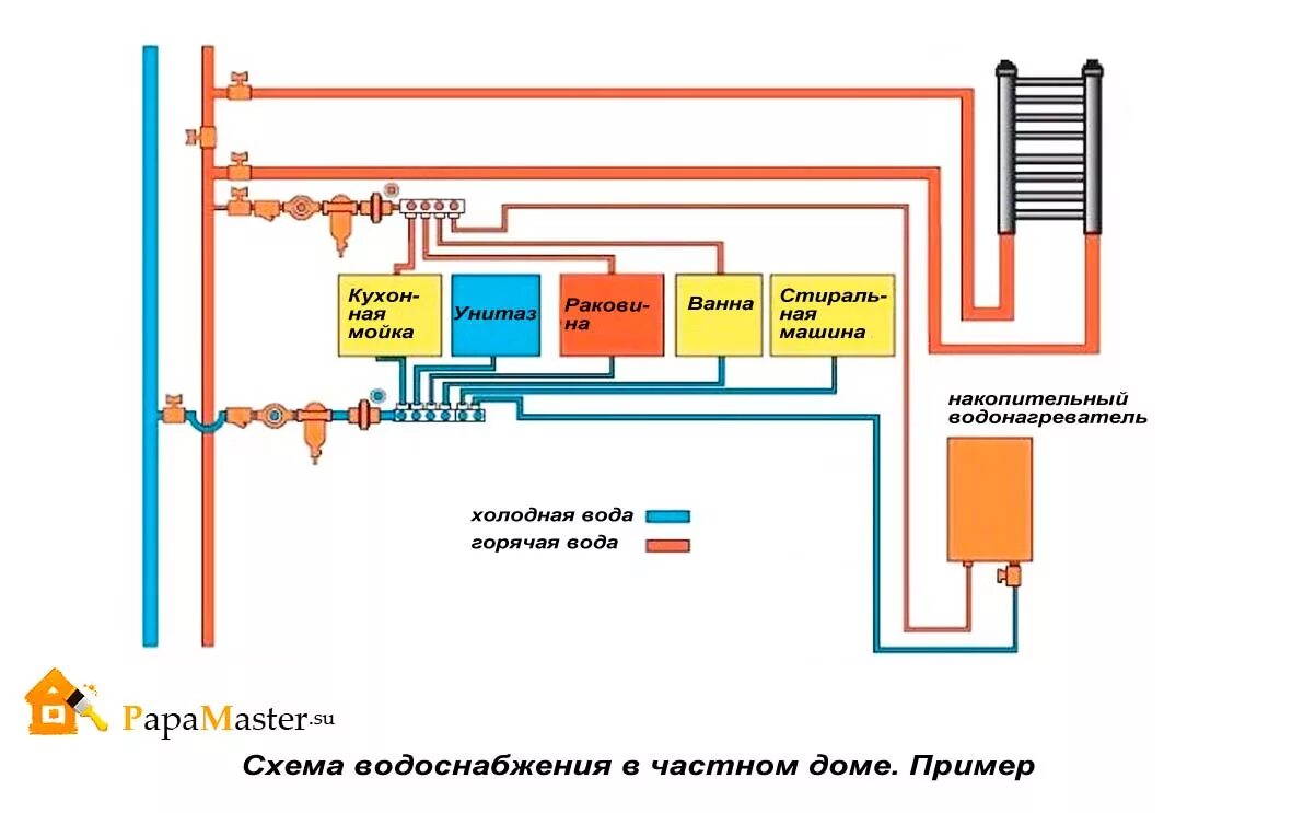 Импульсы холодная вода. Коллекторная разводка водопровода схема. Коллекторная схема разводки водопровода в частном доме. Коллекторное подключение водопровода схема. Схема разводки ГВС.