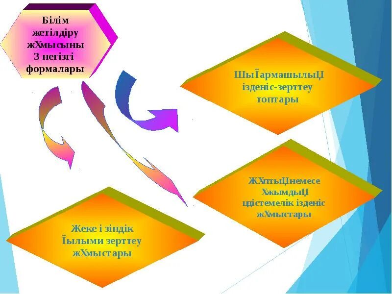 Білім. Әдістемелік кеңес презентация. Өзін өзі жетілдіру жоспары логопед презентация. Портфолио мұғалімнің жаңа үлгіде. Білім сапасын арттыру