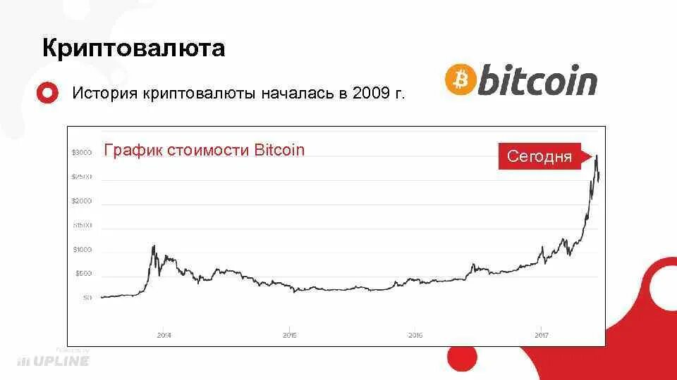 История цен сайта. Исторические графики криптовалюты. Криптовалюта история. История возникновения криптовалюты. История возникновения биткоина.