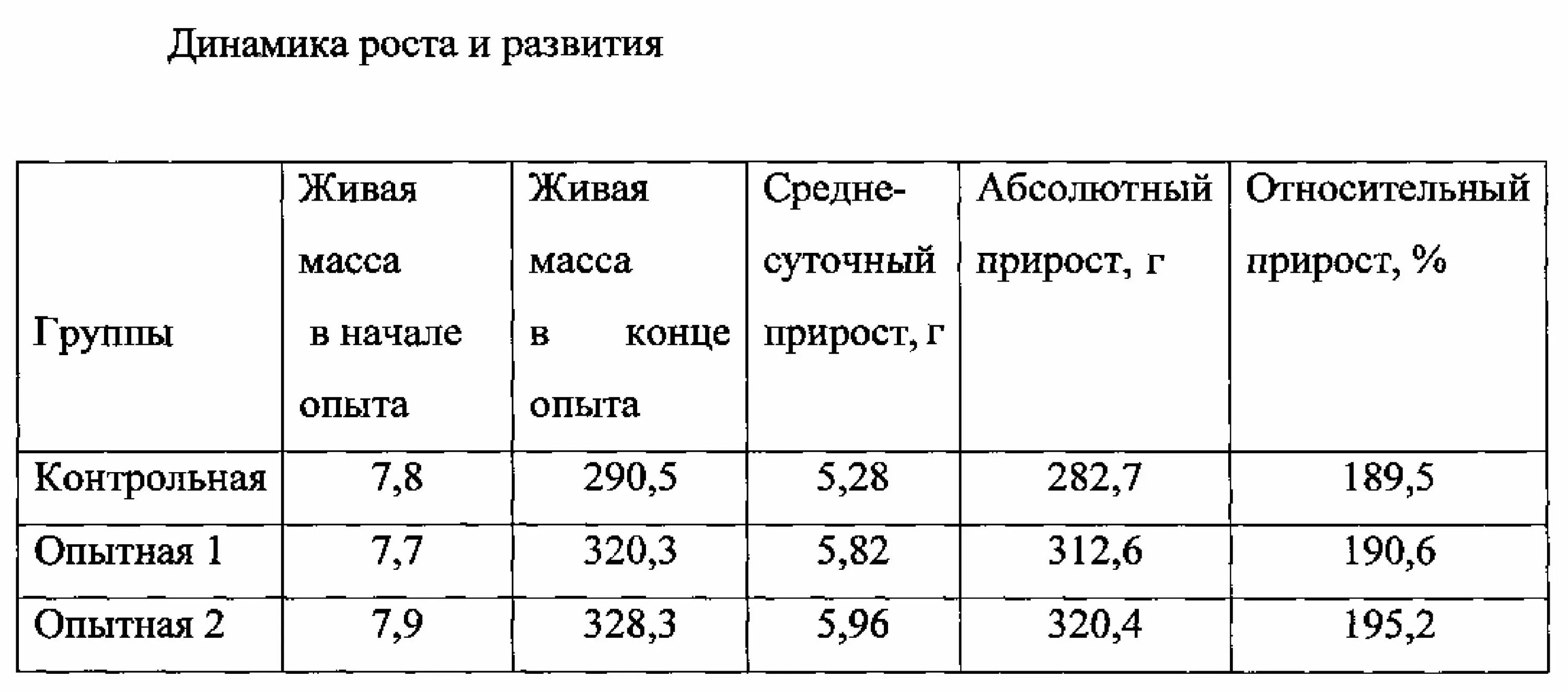 Абсолютный и относительный прирост. Абсолютный среднесуточный и относительный прирост. Абсолютный среднесуточный и относительный рост животных. Абсолютный прирост живой массы. Прирост теленка