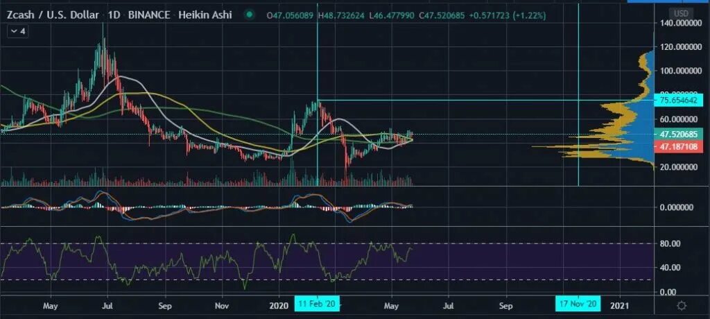 Халвинг каспа. Халвинг ZEC. Курс ZEC. Zcash курс. Халвинг ZEC график.