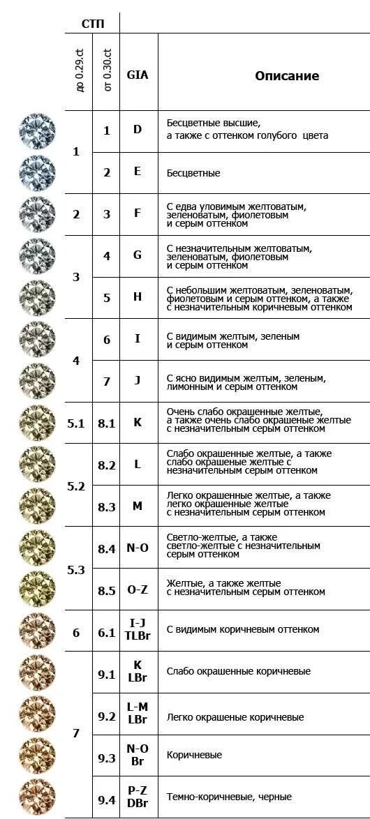 Классификация бриллиантов таблица. Чистота и Цветность бриллиантов таблица. Таблица чистоты бриллиантов gia. Параметры бриллиантов таблица.