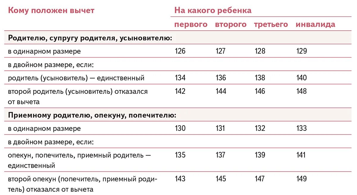 Какой максимальный размер вычета. Код вычета на детей в 2021 году. Стандартный налоговый вычет на детей в 2021 коды. Стандартные вычеты на детей по НДФЛ В 2021 году. Коды налоговые вычеты по НДФЛ В 2020 году таблица.