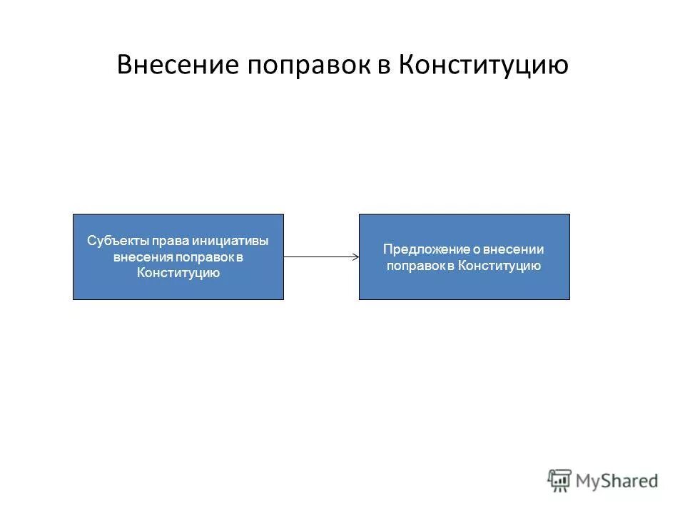 Порядок внесения поправок в текст конституции. Изменение конституции рф; внесение поправок в схемах. внесение поправок в конституцию. схема внесения поправок в конституцию. процесс внесения поправок в конституцию.