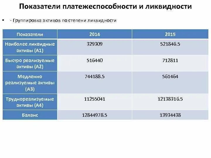 1 группа активов. Активы по степени снижения ликвидности. Активы по убыванию степени их ликвидности. Группировка активов по ликвидности. Группировка по степени ликвидности.