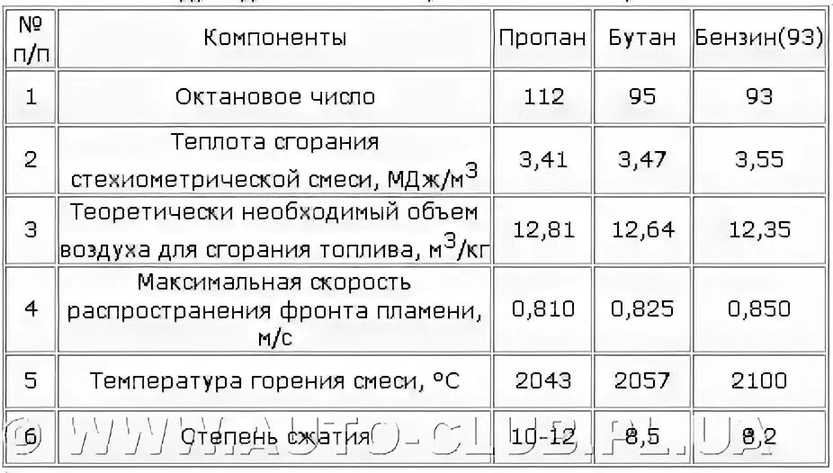 Плотность пропан бутановой