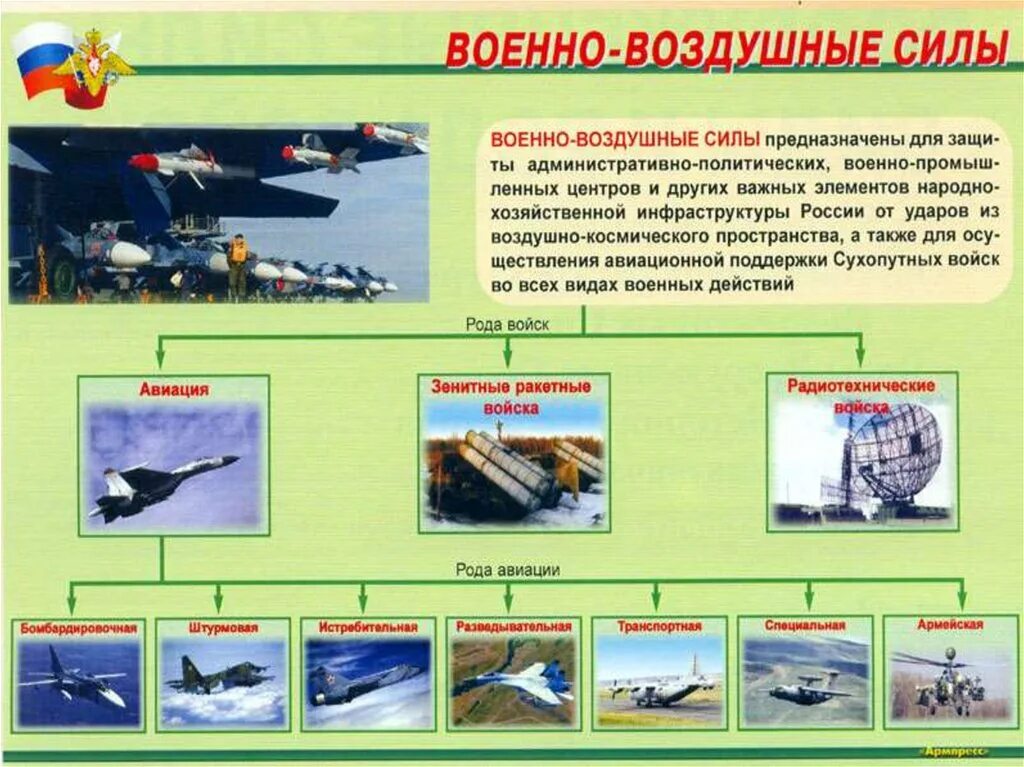 Какие рода войск входят в рф. Структура военно воздушных сил РФ. Роды войск военно-воздушные силы Российской Федерации. Рода войск Вооруженных сил Российской Федерации: воздушные силы. Военно воздушные силы ВВС структура.